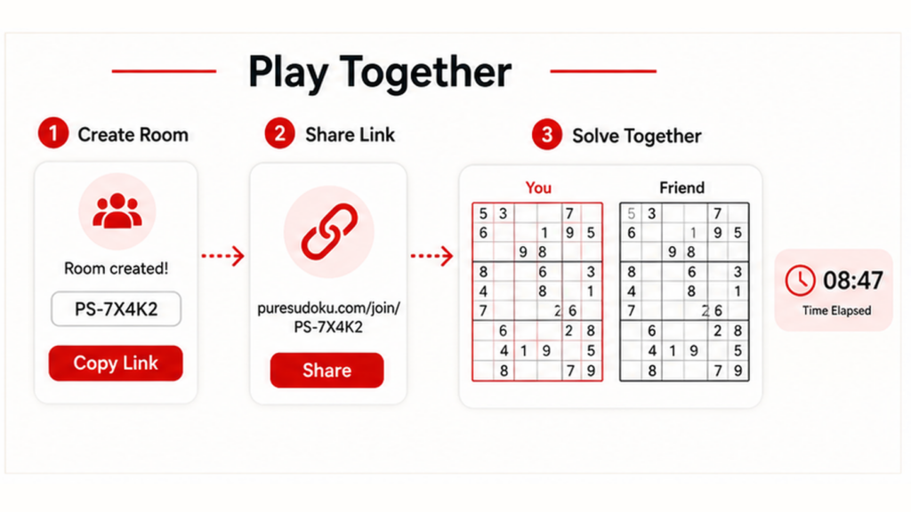 Multiplayer Sudoku flow showing create room, share link, and solve together steps