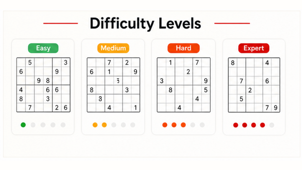 Sudoku difficulty ladder comparing Easy, Medium, Hard, and Expert puzzle levels