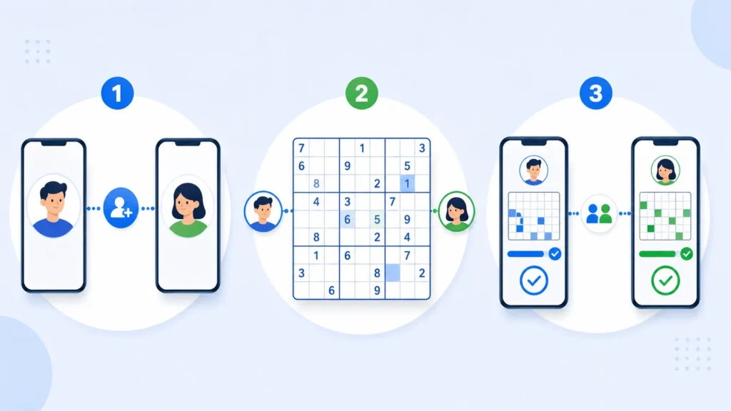 Visual steps for inviting a friend, solving a daily Sudoku puzzle, and comparing progress.